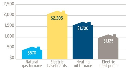 natural gas save money